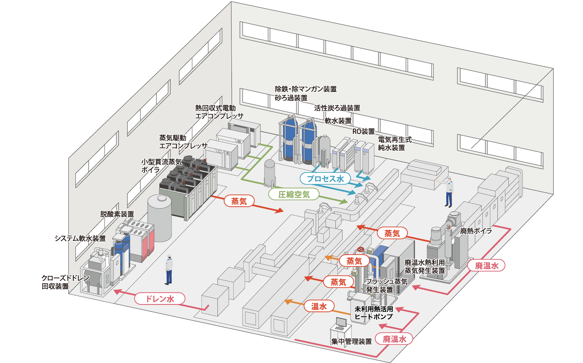 一般工場の例