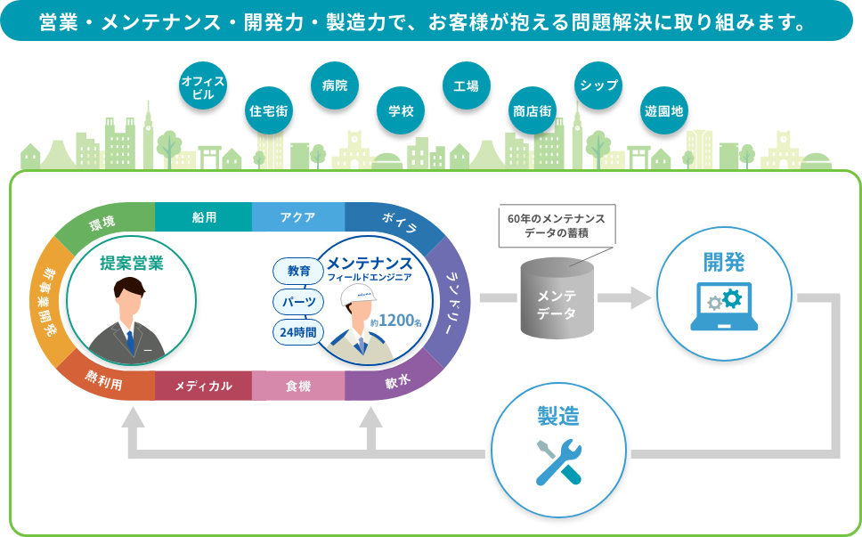 営業・メンテナンス・開発力・製造力で、お客様が抱える問題解決に取り組みます。