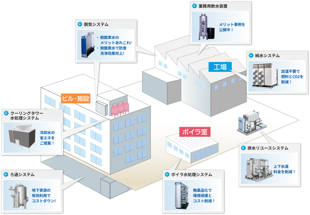 水処理機器製品 機器設置例