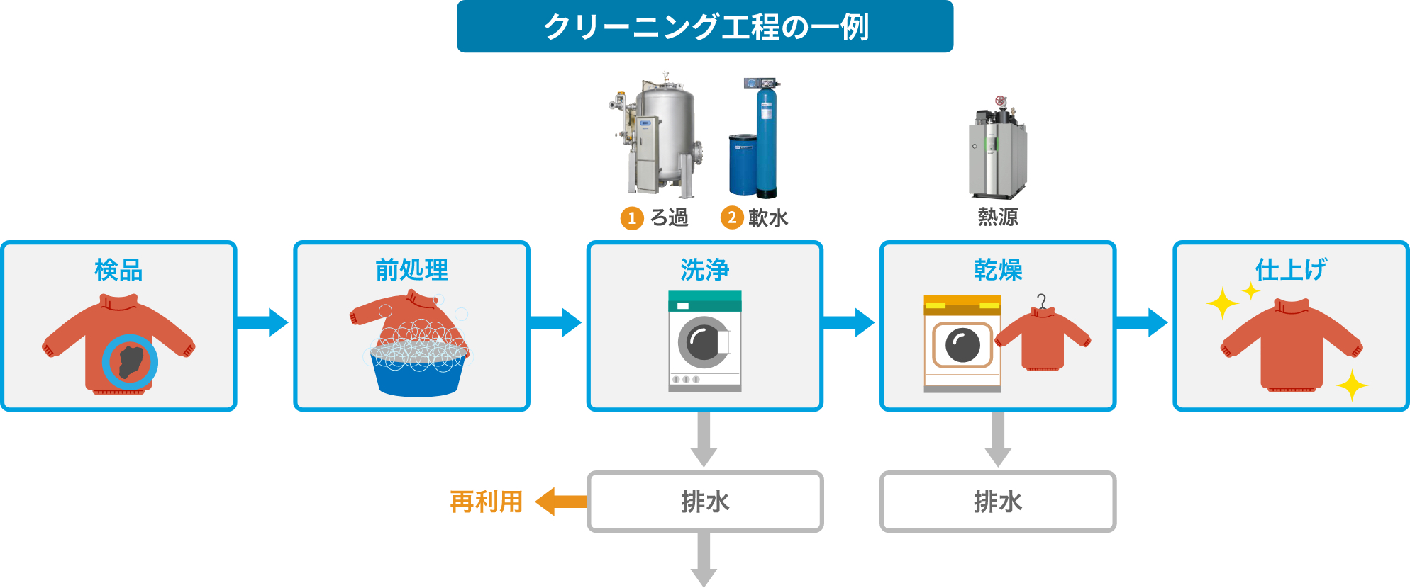 クリーニング工程の一例