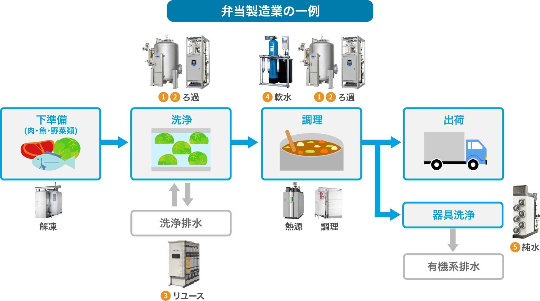 弁当製造業の一例