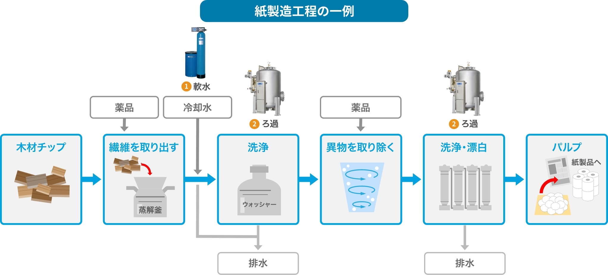 紙製造工程の一例