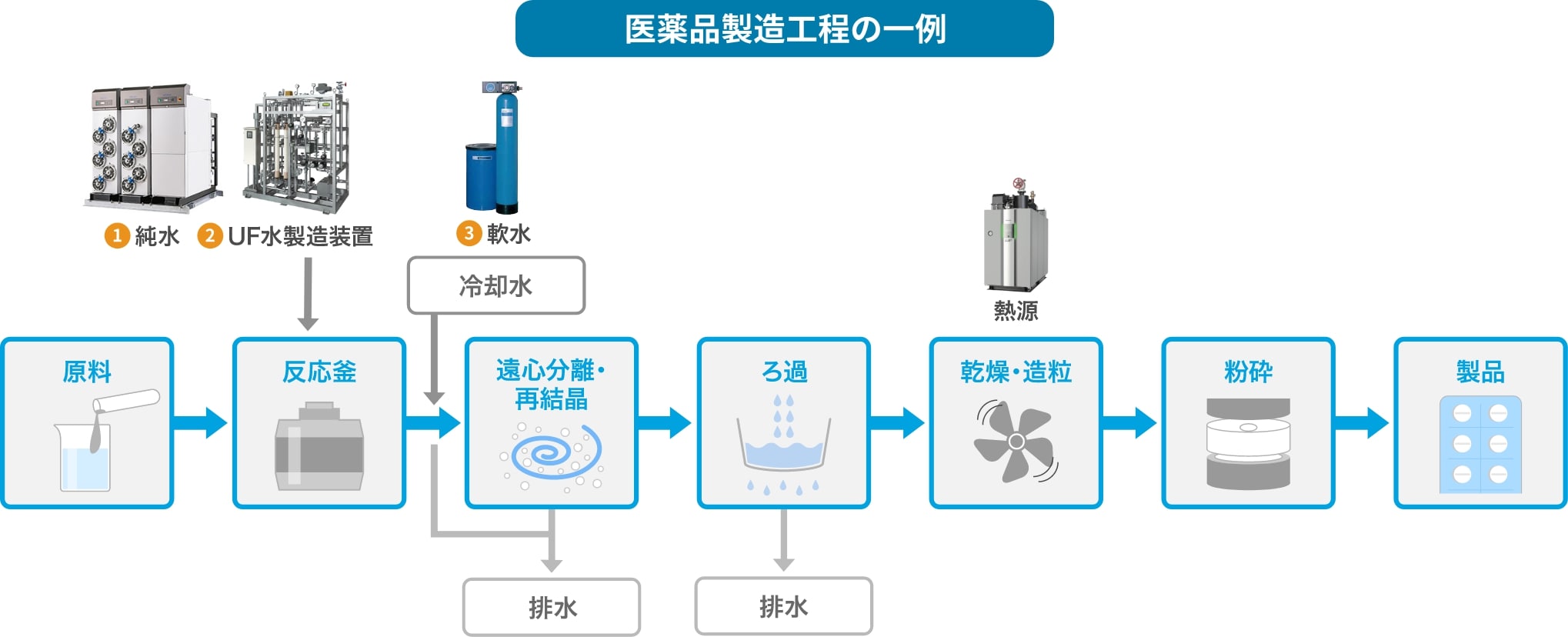 医薬品製造工程の一例