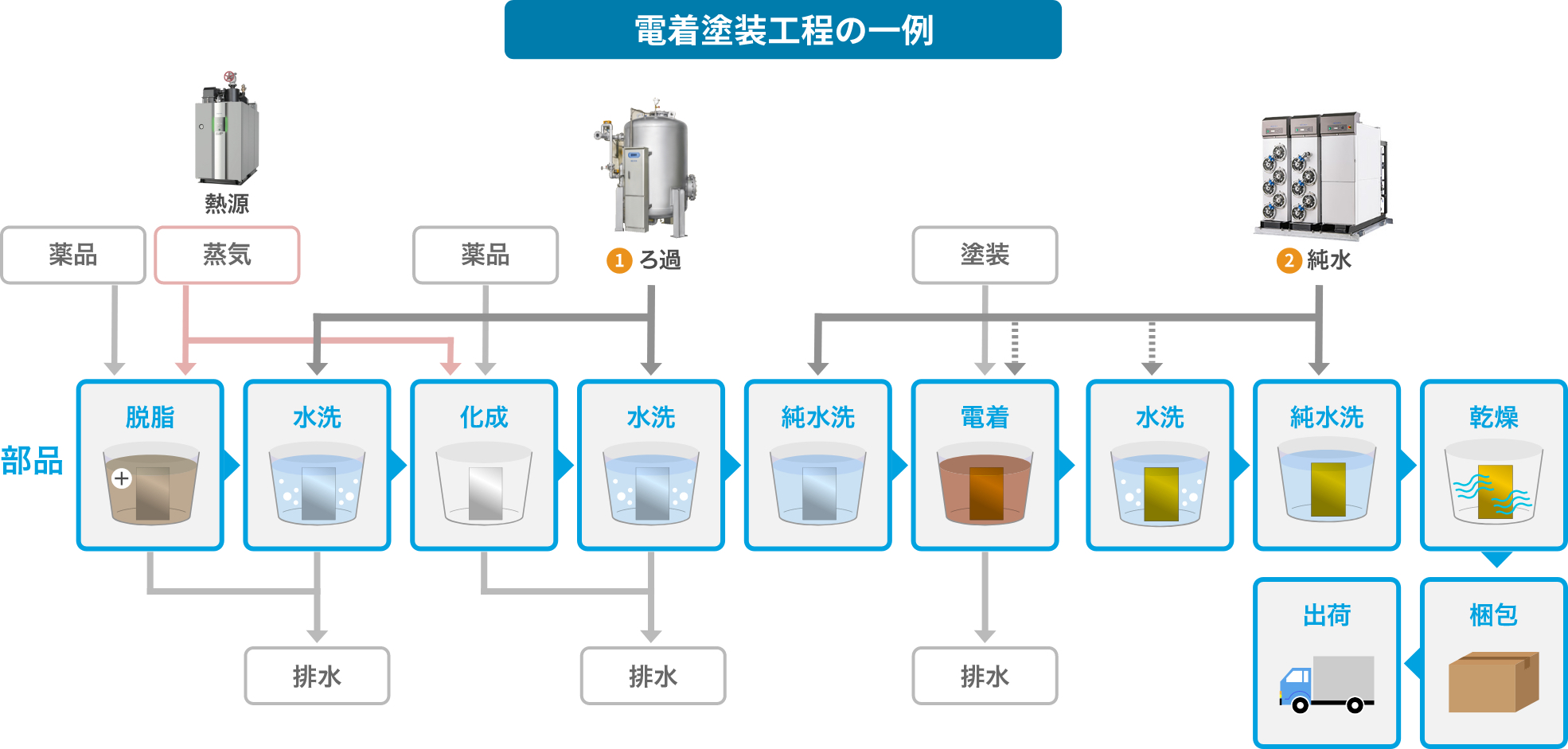 電着塗装工程の一例