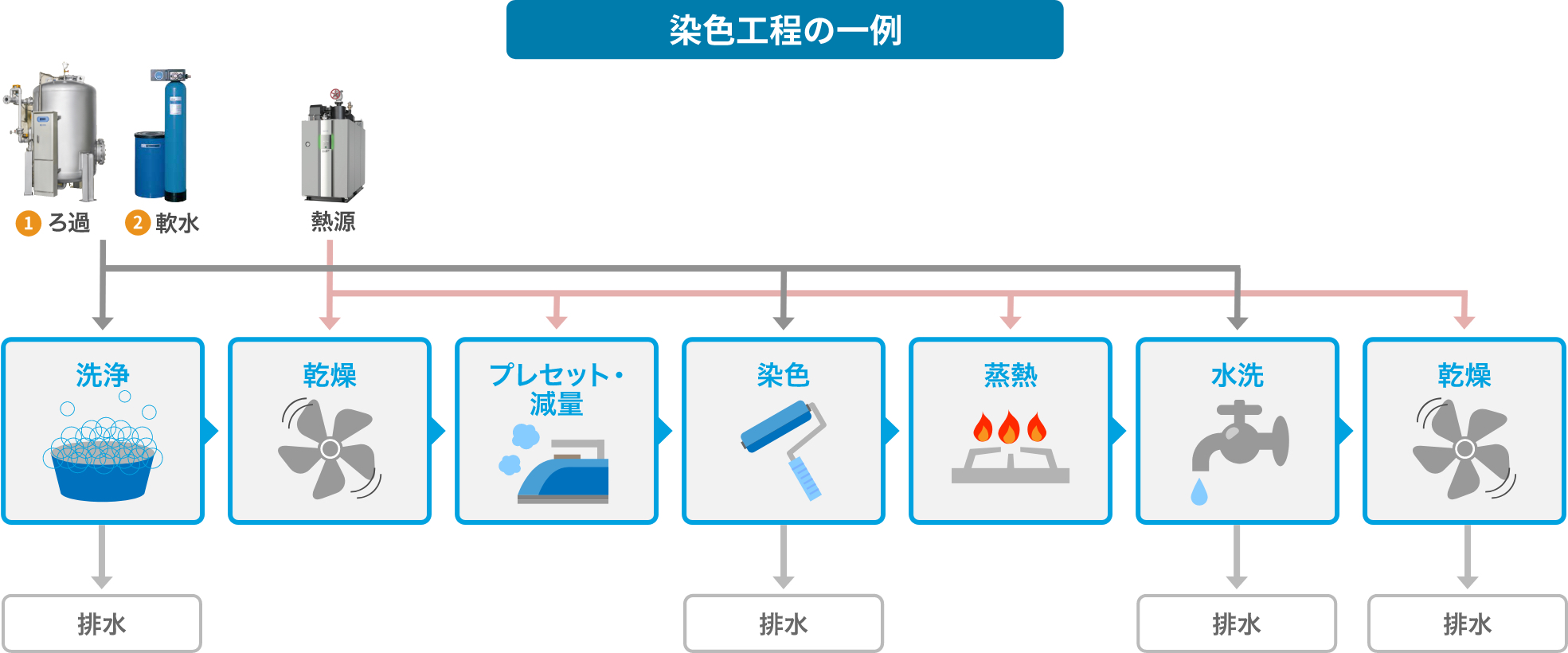 染色工程の一例