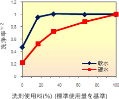 洗剤使用量削減