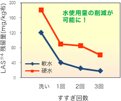 水使用量の削減　すすぎ回数