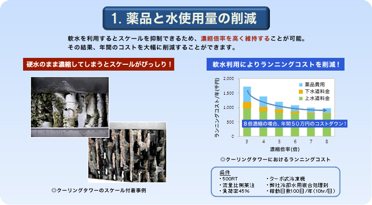 薬品と水使用量の軽減