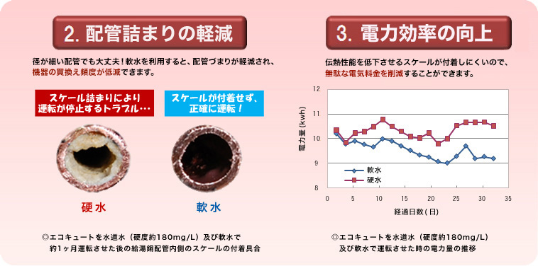 配管詰まりの軽減・電力効率の向上