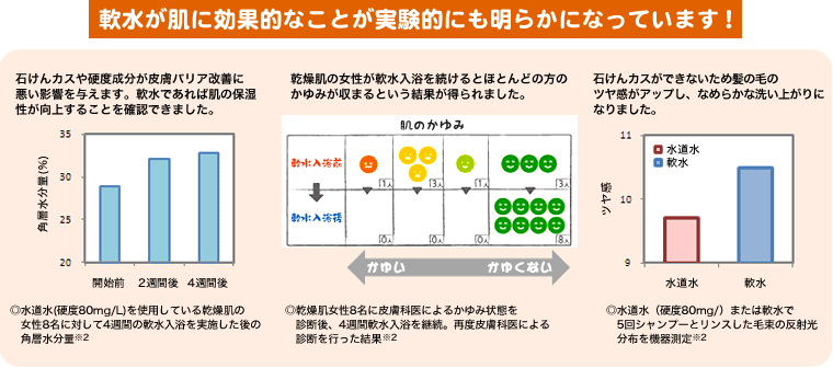 軟水が肌に効果的なことが実験的にも明らかになっています。