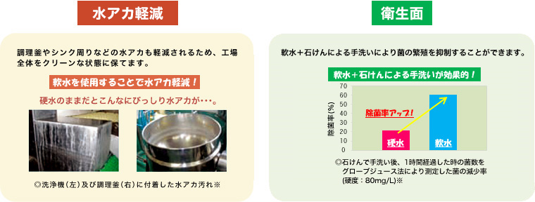 水アカ軽減・衛生面