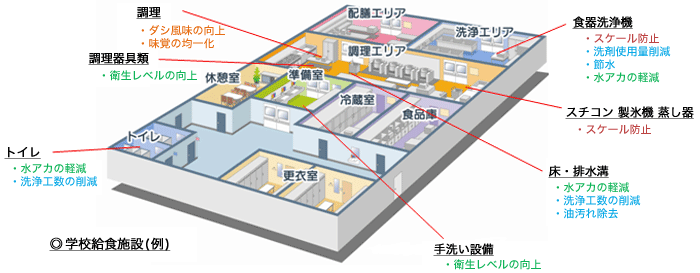 学校給食施設（例）