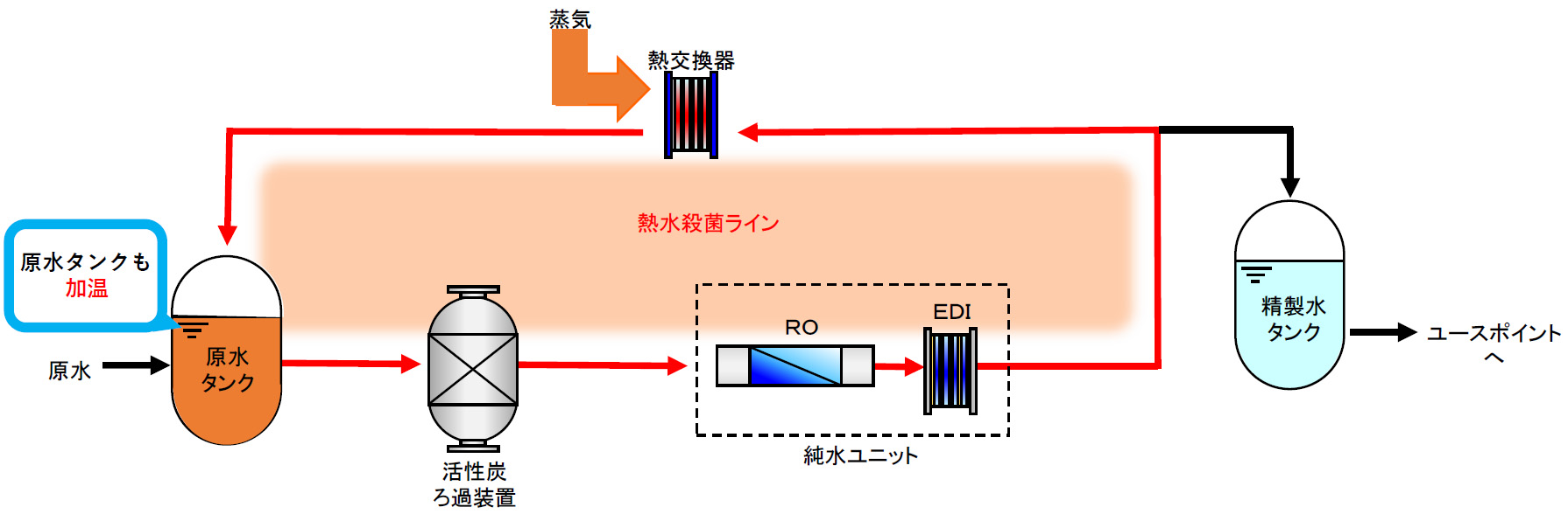 一般的フロー