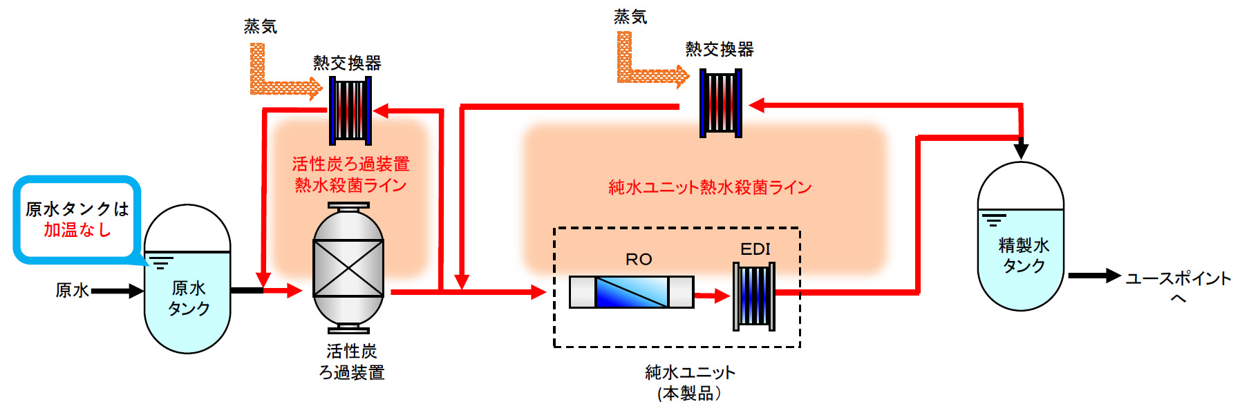 本製品の採用フロー