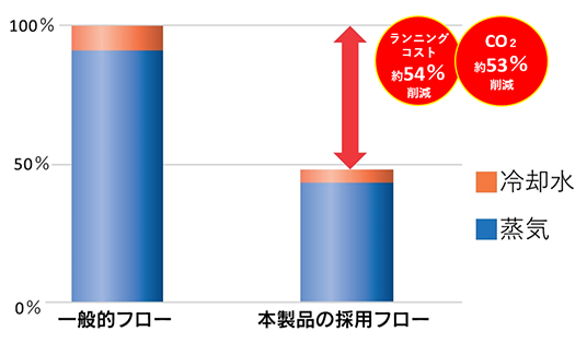 活性炭ろ過装置WA-400ACMと純水ユニット-3600SHFの場合で比較