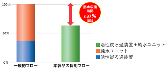 本製品の採用フロー