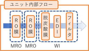 ユニット内部フロー