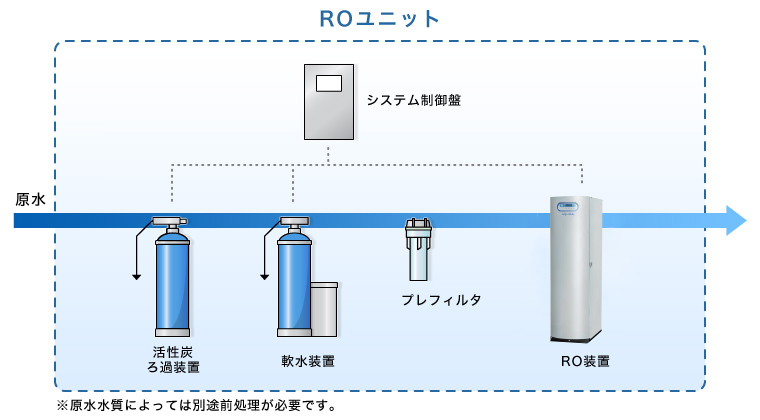 ROユニット｜純水システム｜水処理機器｜製品情報｜製品 