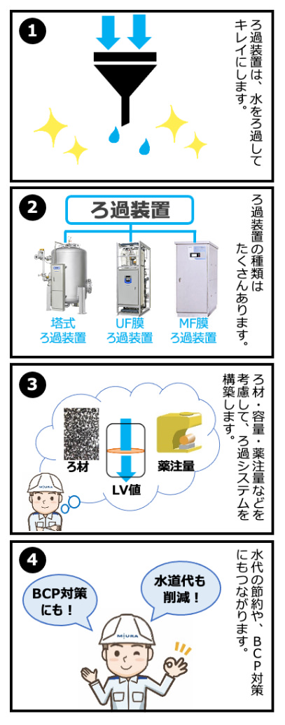 ろ過装置は何する装置ですか Q A 水処理機器 製品情報 製品 ソリューション 三浦工業