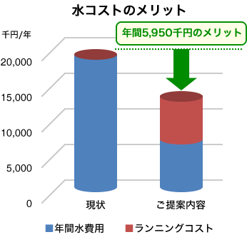 水コストのメリット