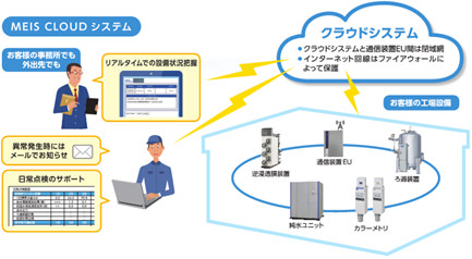 MEIS CLOUDシステム