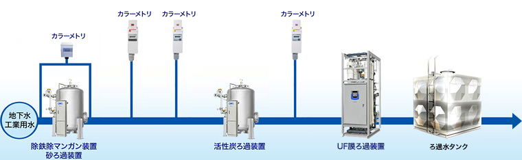 ろ過システム 水処理機器 製品 ソリューション 三浦工業