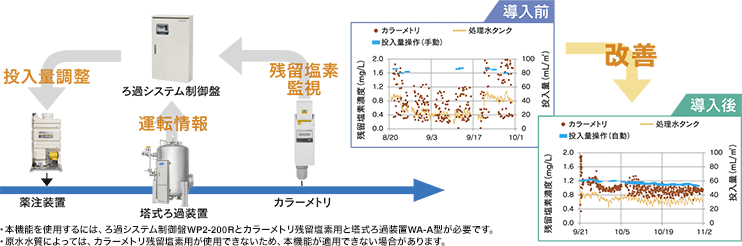 残留塩素濃度の自動調整について説明図