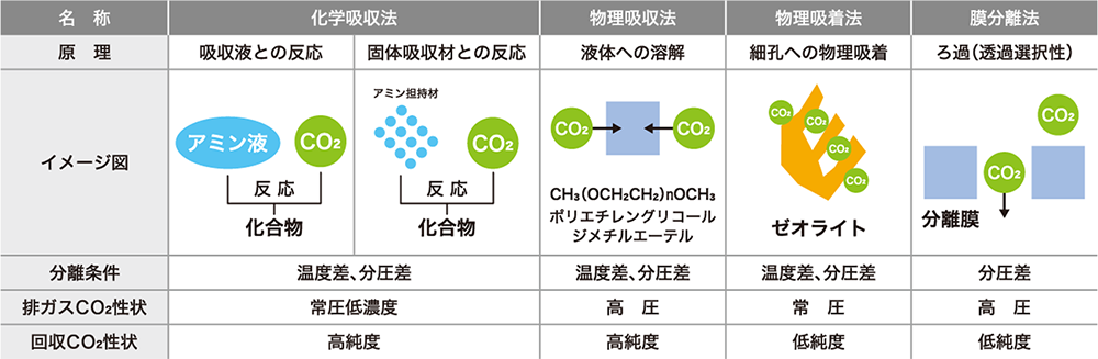 CO2分離回収技術の分類