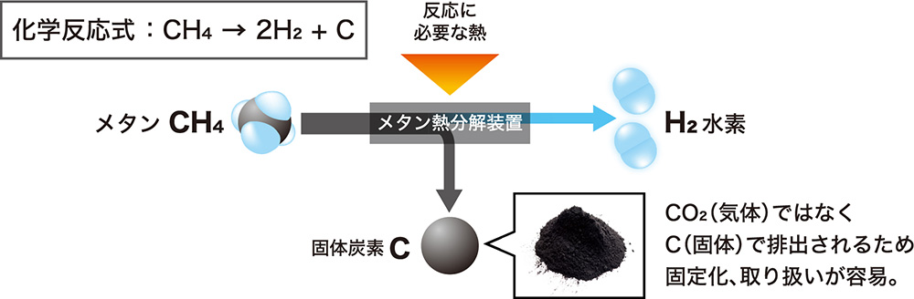 メタン熱分解とは
