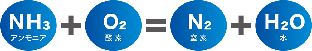 アンモニア(NH3)+酸素(O2)=窒素(N2)+水(H20)
