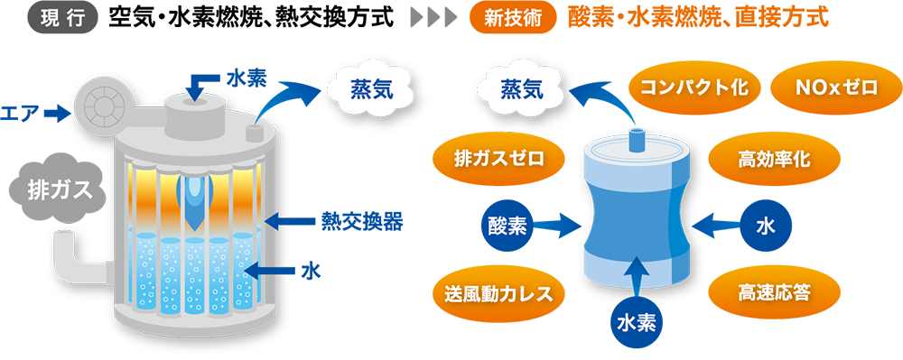 現行 空気・水素燃焼、熱交換方式 新技術 酸素・水素燃焼、直接方式