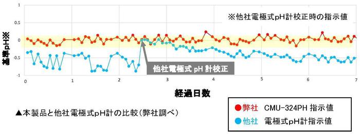 本製品と他社電極式pH計の比較_テキスト有.jpg