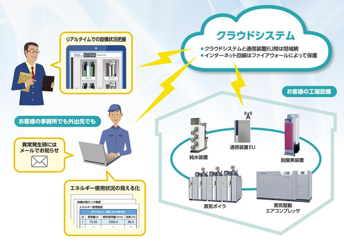 MEIS　CLOUDの概要（スチームシステムの場合）.jpg