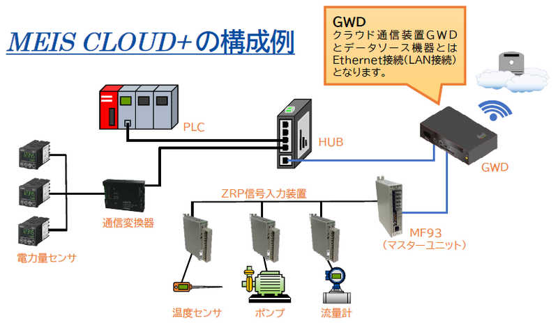 「MEIS CLOUD＋」の構成例.png