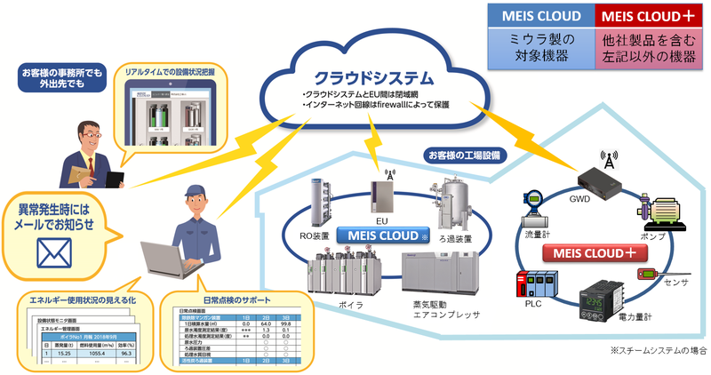 「MEIS CLOUD」と「MEIS CLOUD＋」の概要.png