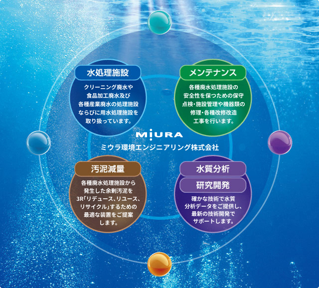 水処理施設 メンテナンス 汚泥減量 水質分析
