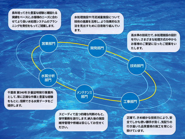 水処理施設 メンテナンス 汚泥減量 水質分析