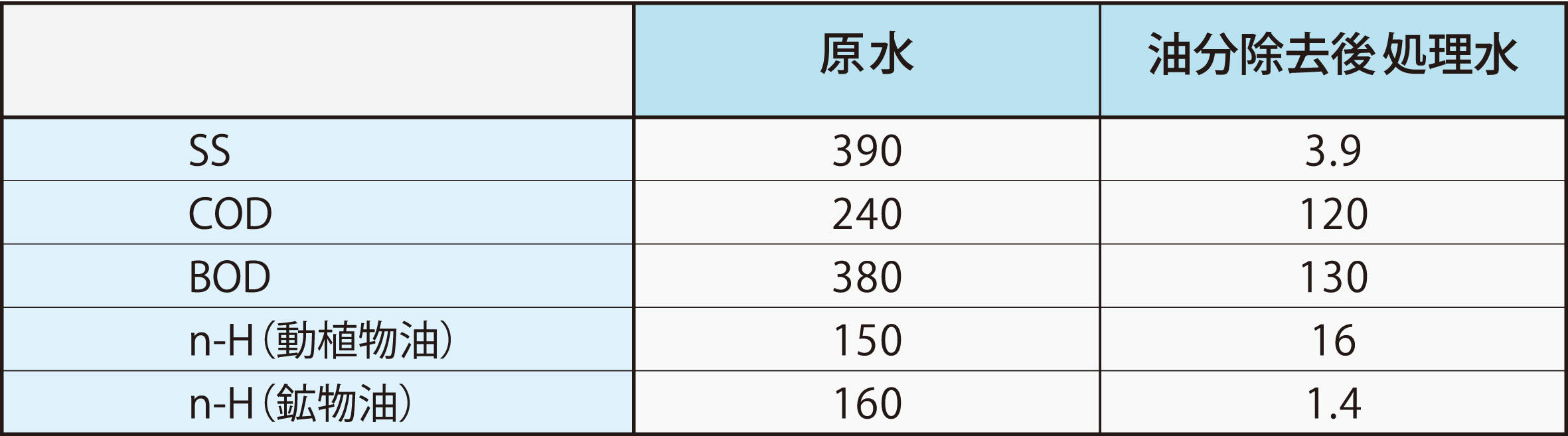 廃水処理例(単位:mg / L)