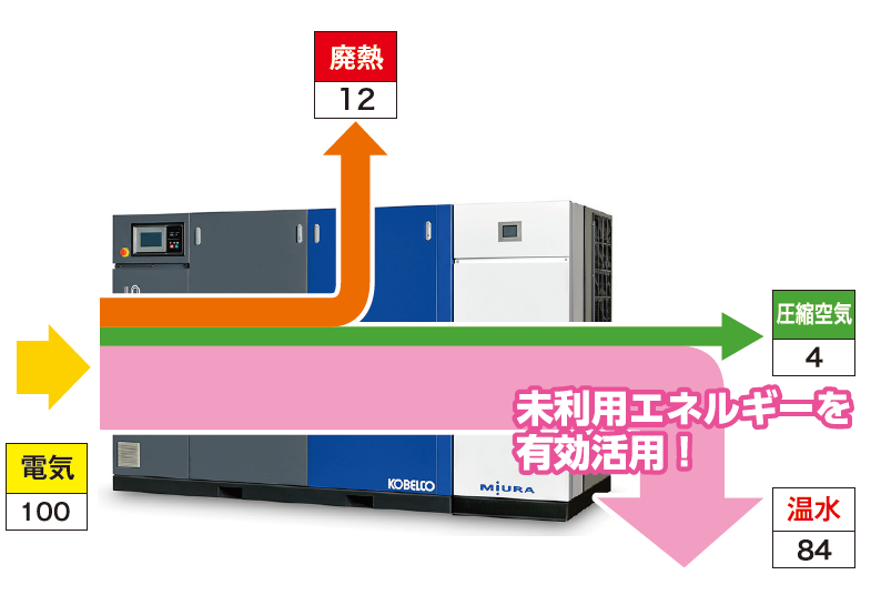 熱回収式電動エアコンプレッサ　システムフロー図.png