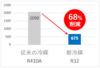 地球温暖化係数(GWP)の比較グラフ.png