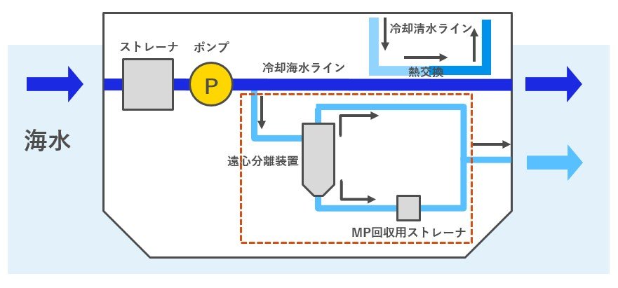 遠心分離式MP回収装置の配管の概略図.jpg