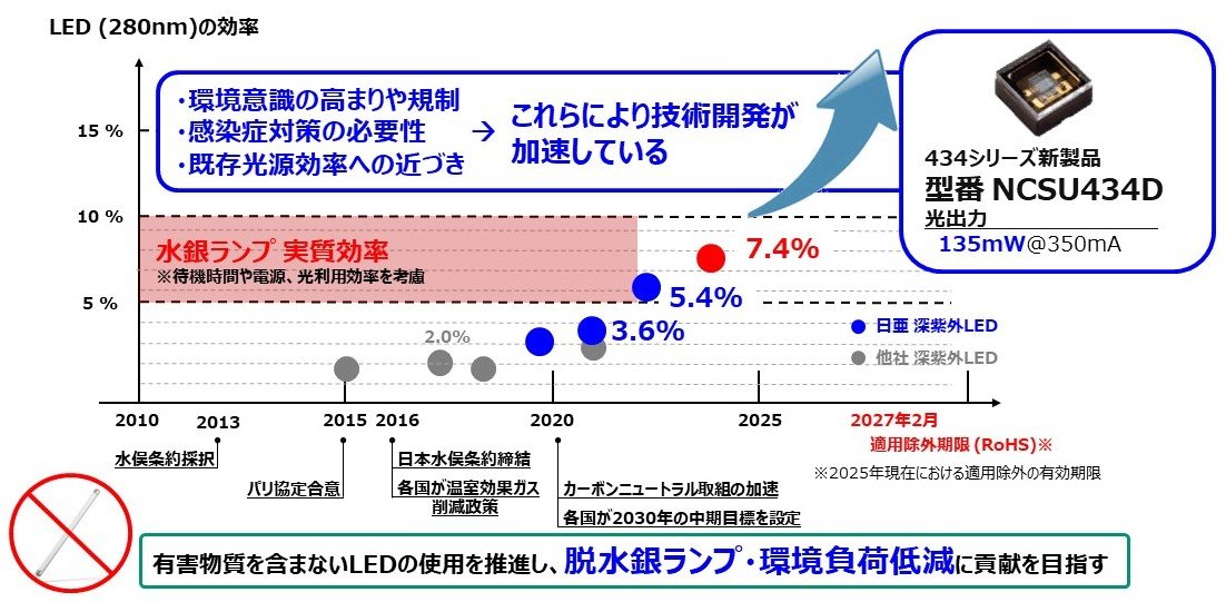 UV-LEDの電力変換効率ロードマップ_日本語.JPG