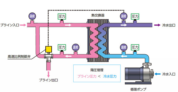 冷水側への混入防止フロー図.png