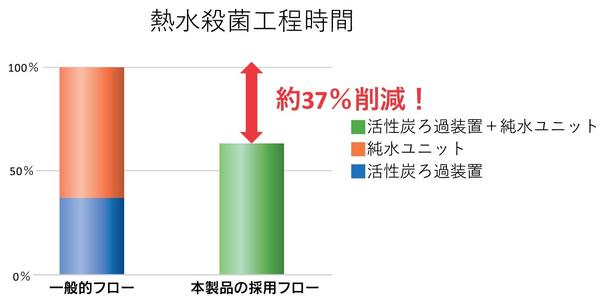 熱水殺菌工程時間.jpgのサムネイル画像のサムネイル画像