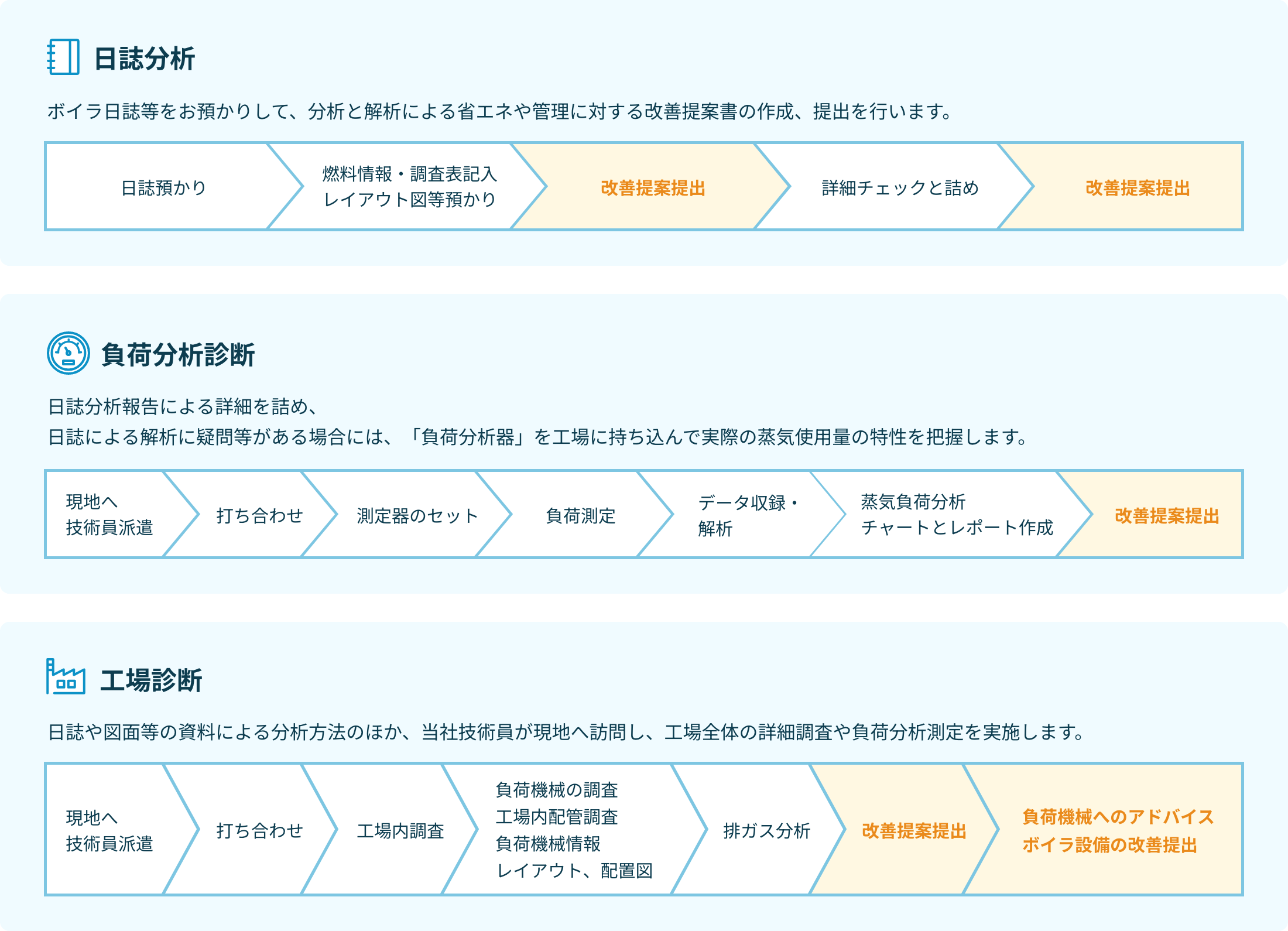 省エネ診断フロー画像