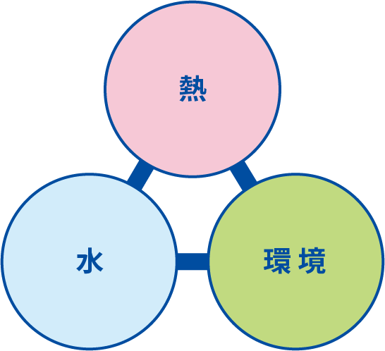 工場の熱・水・環境のトータルソリューション