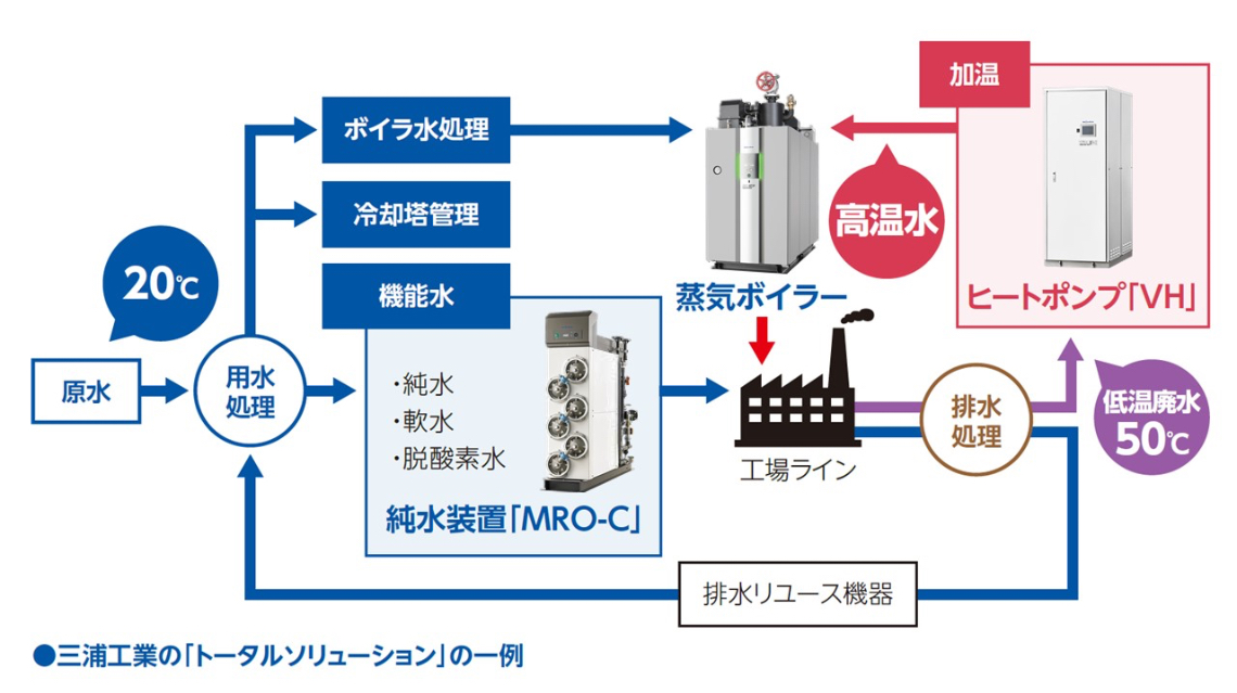 三浦工業の「トータルソリューション」の一例